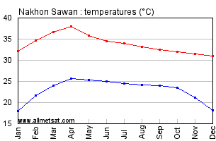 Nakhon Sawan Thailand Annual, Yearly, Monthly Temperature Graph